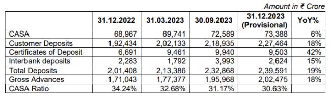 The Federal Bank Limited - Q3 FY24 Update